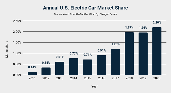 US Electric Car Sales in 2020 (Sales Decreased, Market Share Increased)