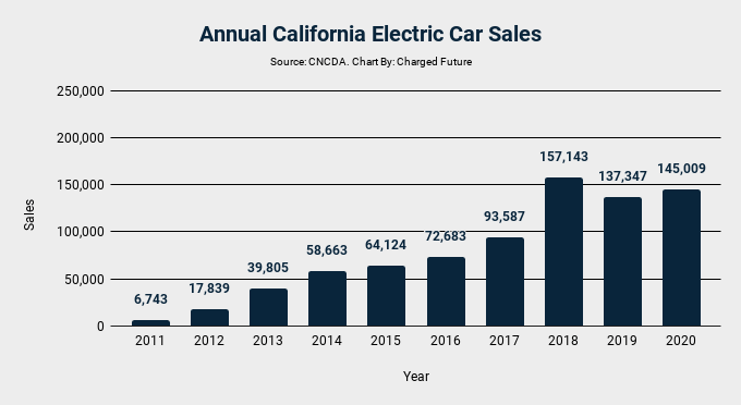 US Electric Car Sales in 2020 (Sales Decreased, Market Share Increased)