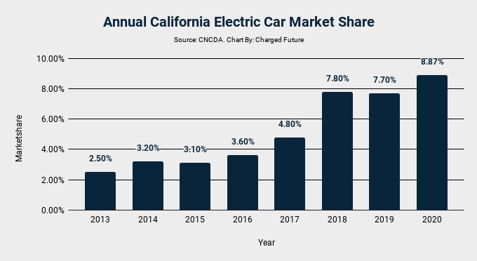 US Electric Car Sales in 2020 (Sales Decreased, Market Share Increased)