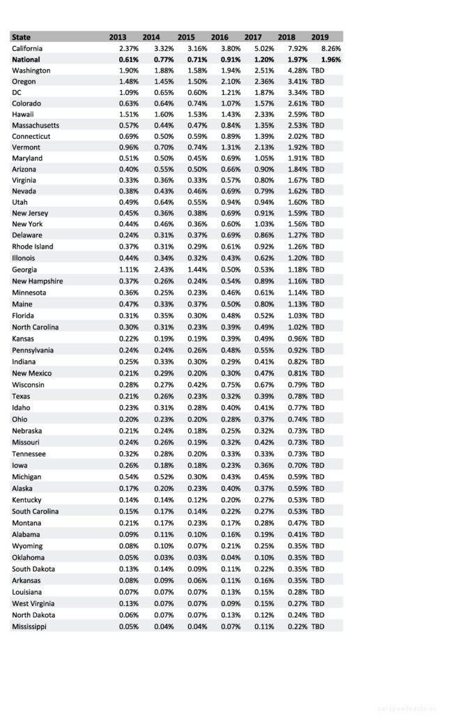 Electric Vehicle Sales and Market Share in 2019