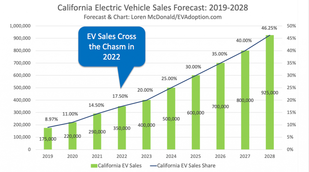 Electric Vehicle Sales and Market Share in 2019