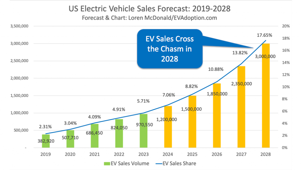 Electric Vehicle Sales and Market Share in 2019