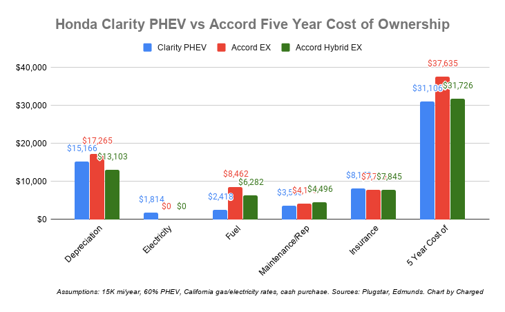 2020 Honda Clarity PHEV vs Accord