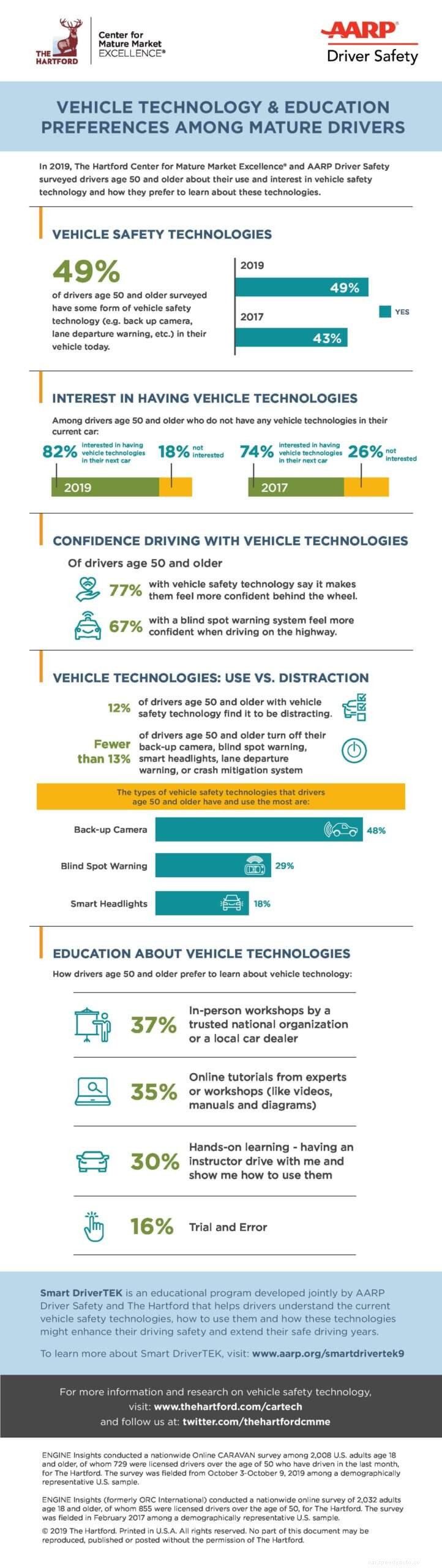Vehicle Technology Preferences Among Mature Drivers