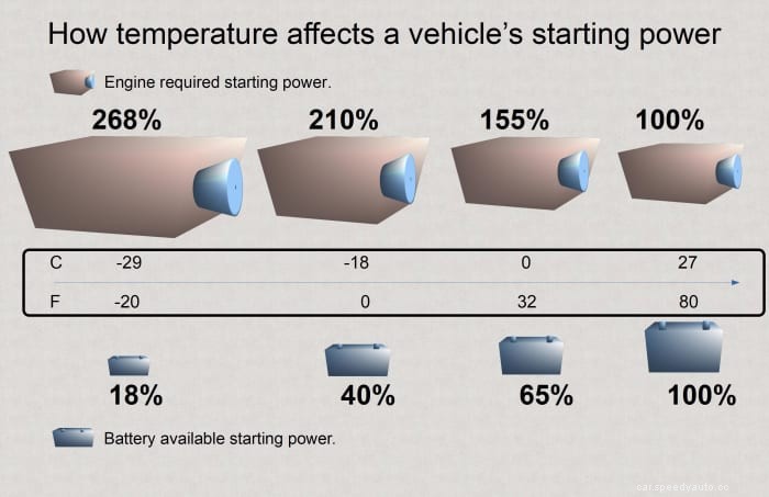 10 Common Signs of a Bad Car Battery