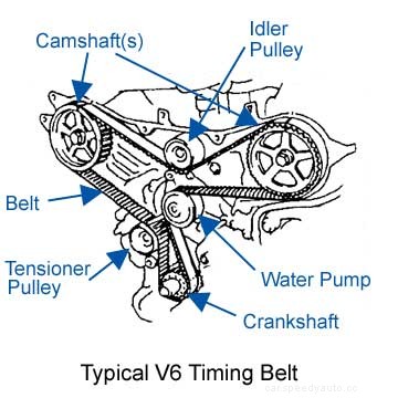 The Symptoms of a Failing Timing Belt