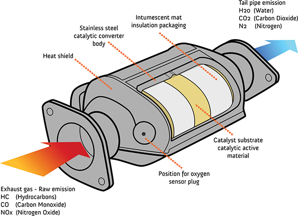 Should You Buy An Aftermarket Catalytic Converter