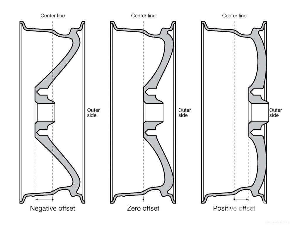 Wheel Offset and Wheel Backspacing Explained