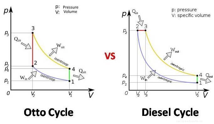 Difference Between Otto Cycle And Diesel Cycle