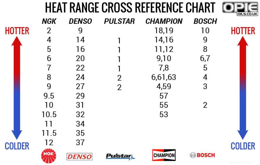 Guide to Understanding Spark Plug Heat Ranges