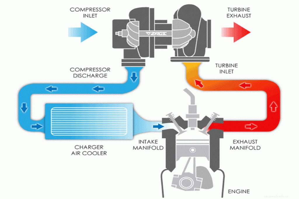Bad Turbo Symptoms, Problems and Repairs
