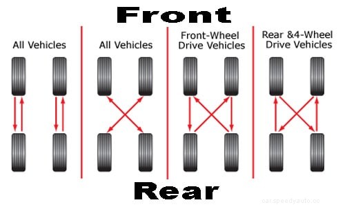 How Often Should You Rotate Your Tires & Rotation Patterns?