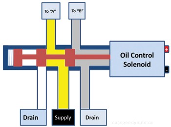Phaser-Style Variable Valve Timing Systems