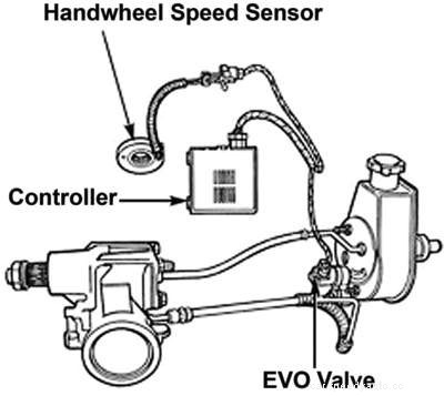 Power Steering Diagnostics
