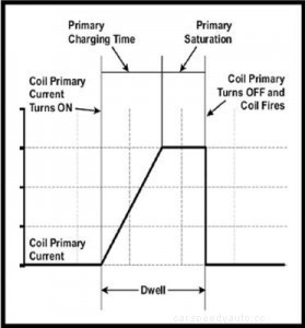 Current Ramp Testing Ignition Coils with an Oscilloscope