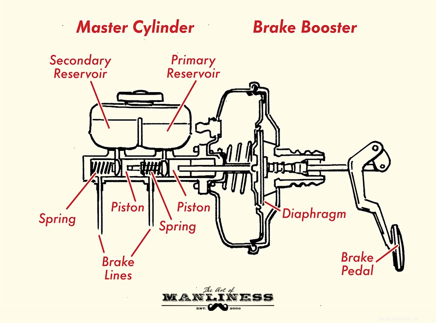 Gearhead 101: Understanding the Braking System