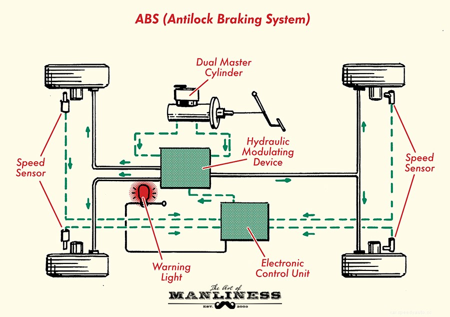 Gearhead 101: Understanding the Braking System