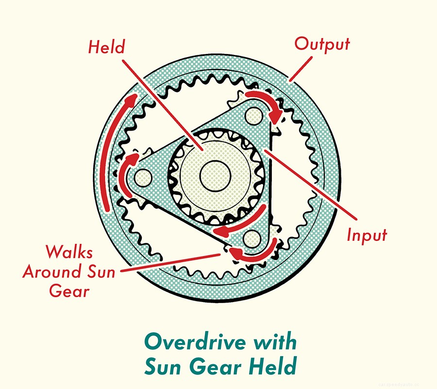 Gearhead 101: Understanding Automatic Transmission