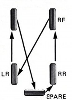 How to Rotate Your Car Tires