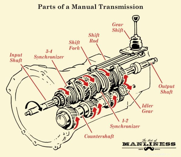 Gearhead 101: Understanding Manual Transmission