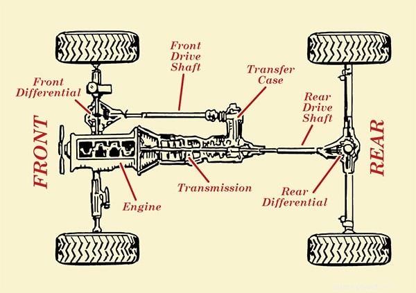 Gearhead 101: How Part-Time Four-Wheel Drive Works