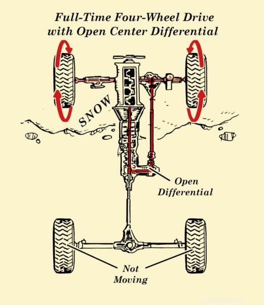 Gearhead 101: How Full-Time 4WD and All-Wheel Drive Work