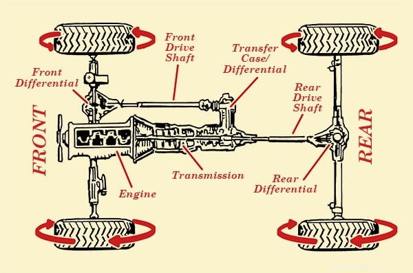 Gearhead 101: How Full-Time 4WD and All-Wheel Drive Work