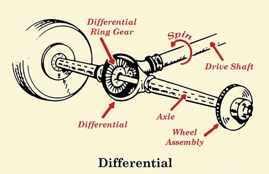 Gearhead 101: The Drivetrain