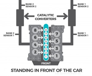 Location of Bank 1 Sensor 2 (Find O2 Sensors Fast)