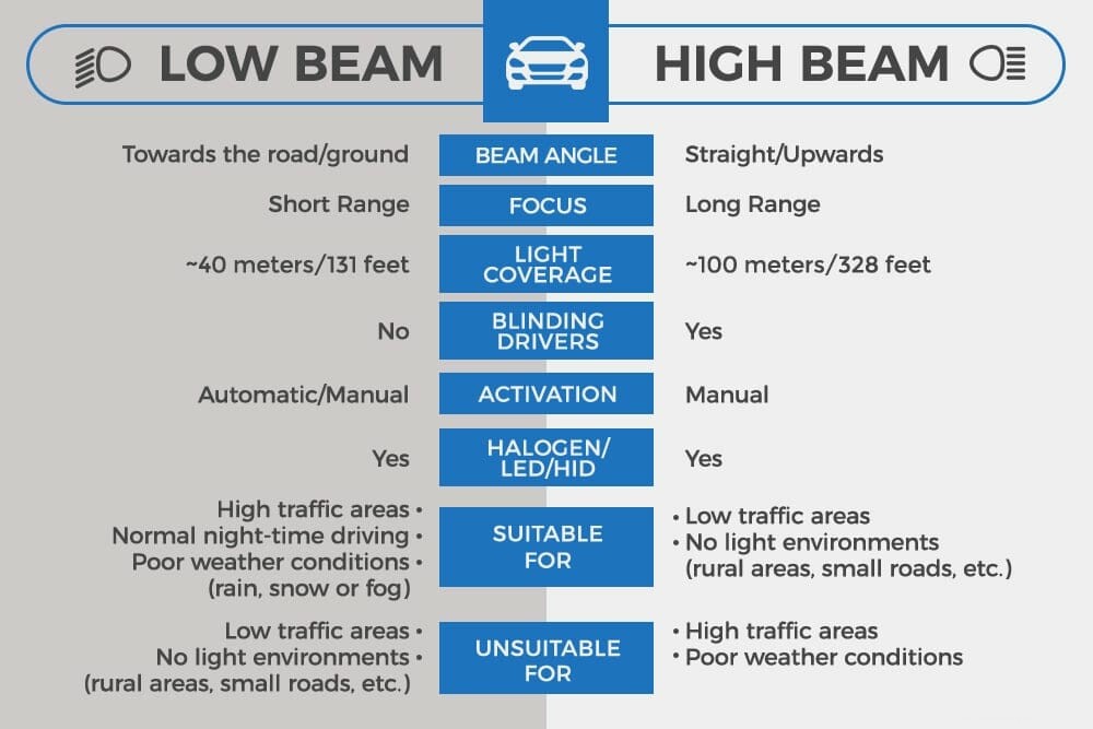 Low Beam vs High Beam Headlights – When To Use Each