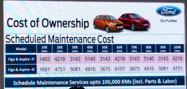 Ford Service Cost And Schedule For Cars In India