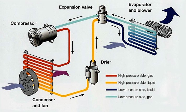 Car Air-Conditioner: How It Works And Common Faults