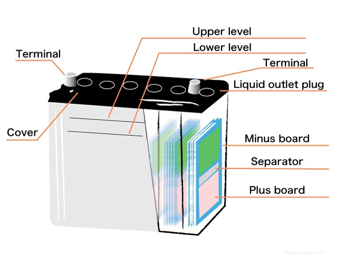 How to Maintain Car Battery and When to Do it