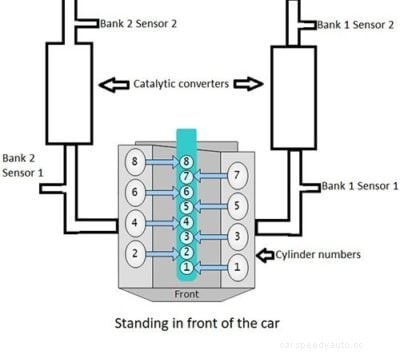 Bank 1 vs Bank 2 – Sensor 1 & 2 (Locate O2 Sensors Fast & Easy)