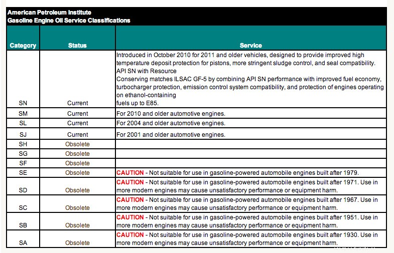 What Kind of Oil Does My Car Need