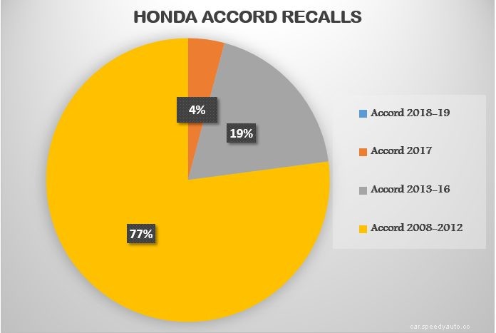 Honda Accord Common Problems