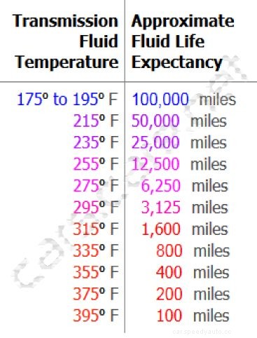 How Often Should You Change Transmission Fluid