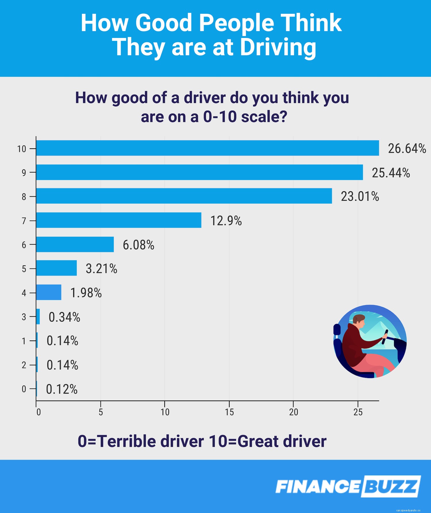 Avowed Good Drivers Not Likely Truthful: Survey Says