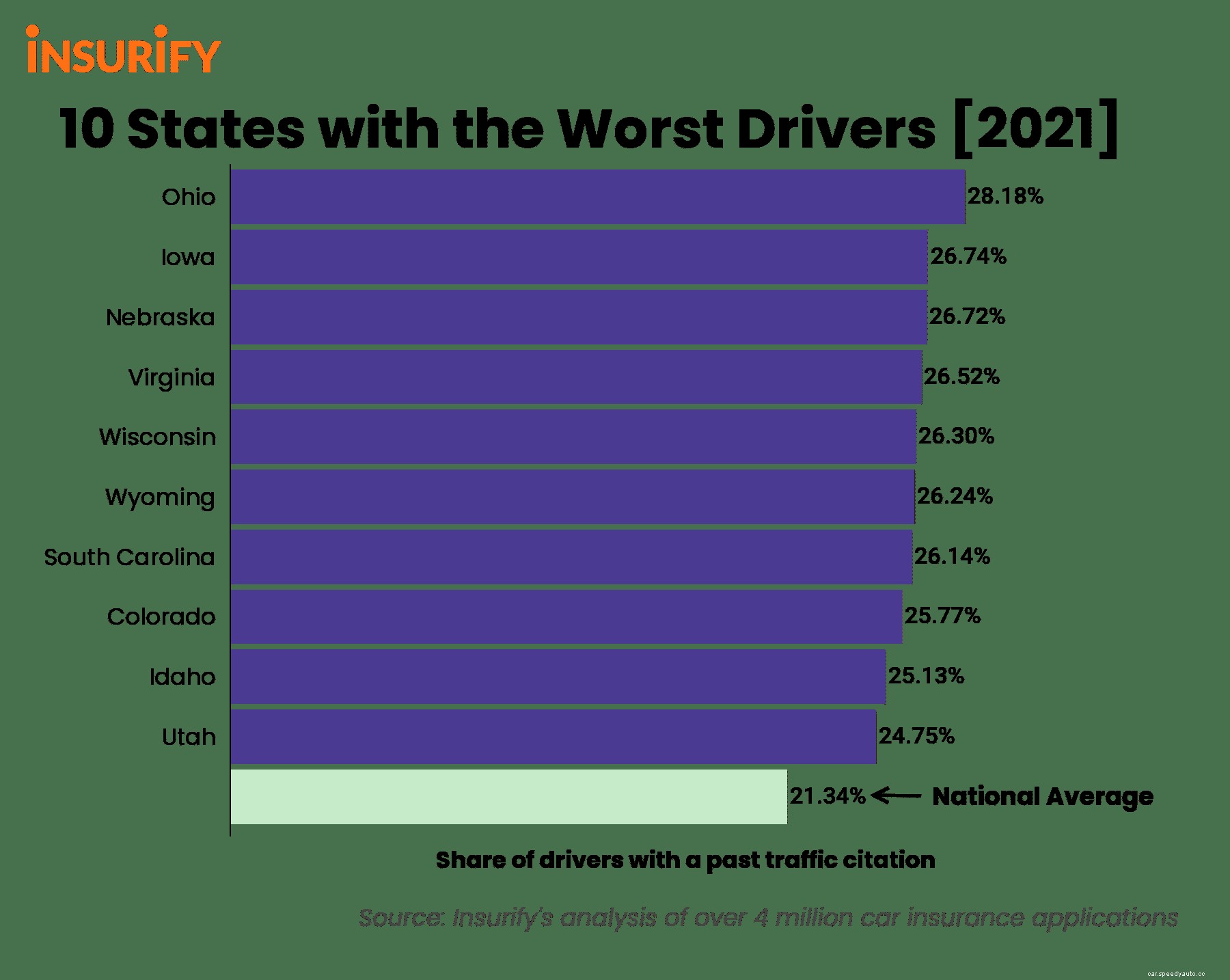 Top 10 States With the Worst Drivers