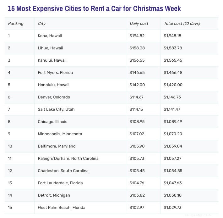 Planning a Trip for the Holidays? Here are the Most Expensive (and Affordable) Cities to Rent a Car