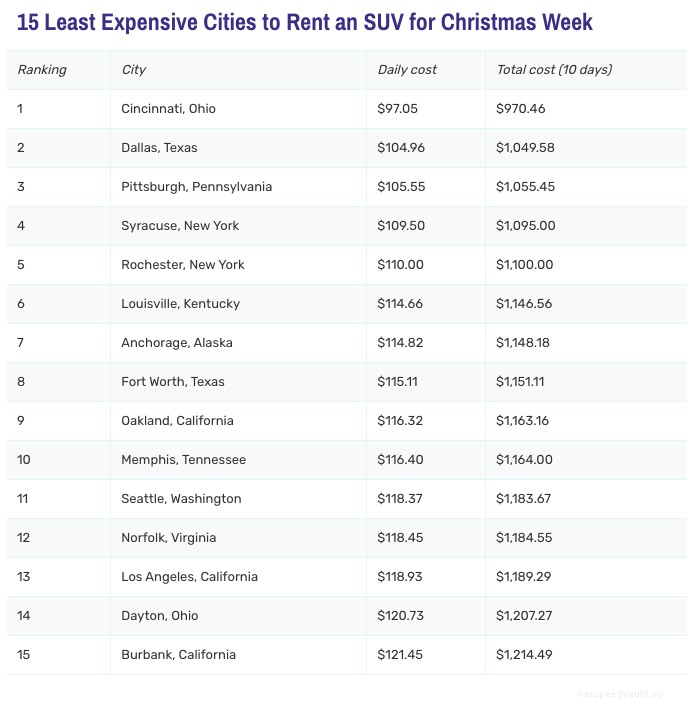 Planning a Trip for the Holidays? Here are the Most Expensive (and Affordable) Cities to Rent a Car