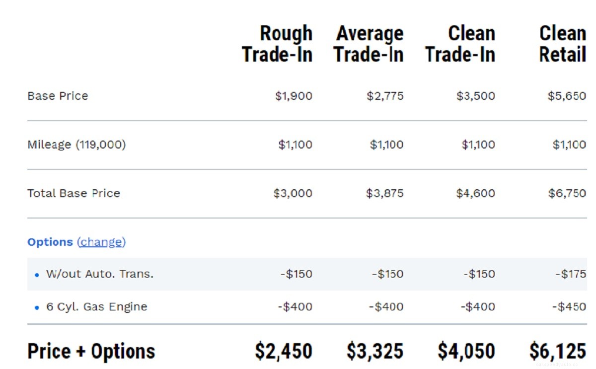 Is Tim McGraw’s F-150 from ‘7500 OBO’ worth $7,500?