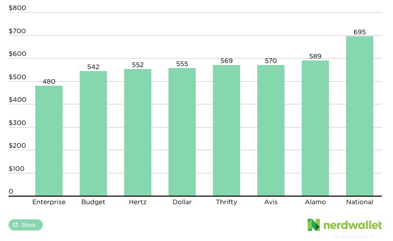 The Cheapest Company to Rent a Car From May Surprise You