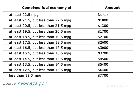 What Is the Gas Guzzler Tax?
