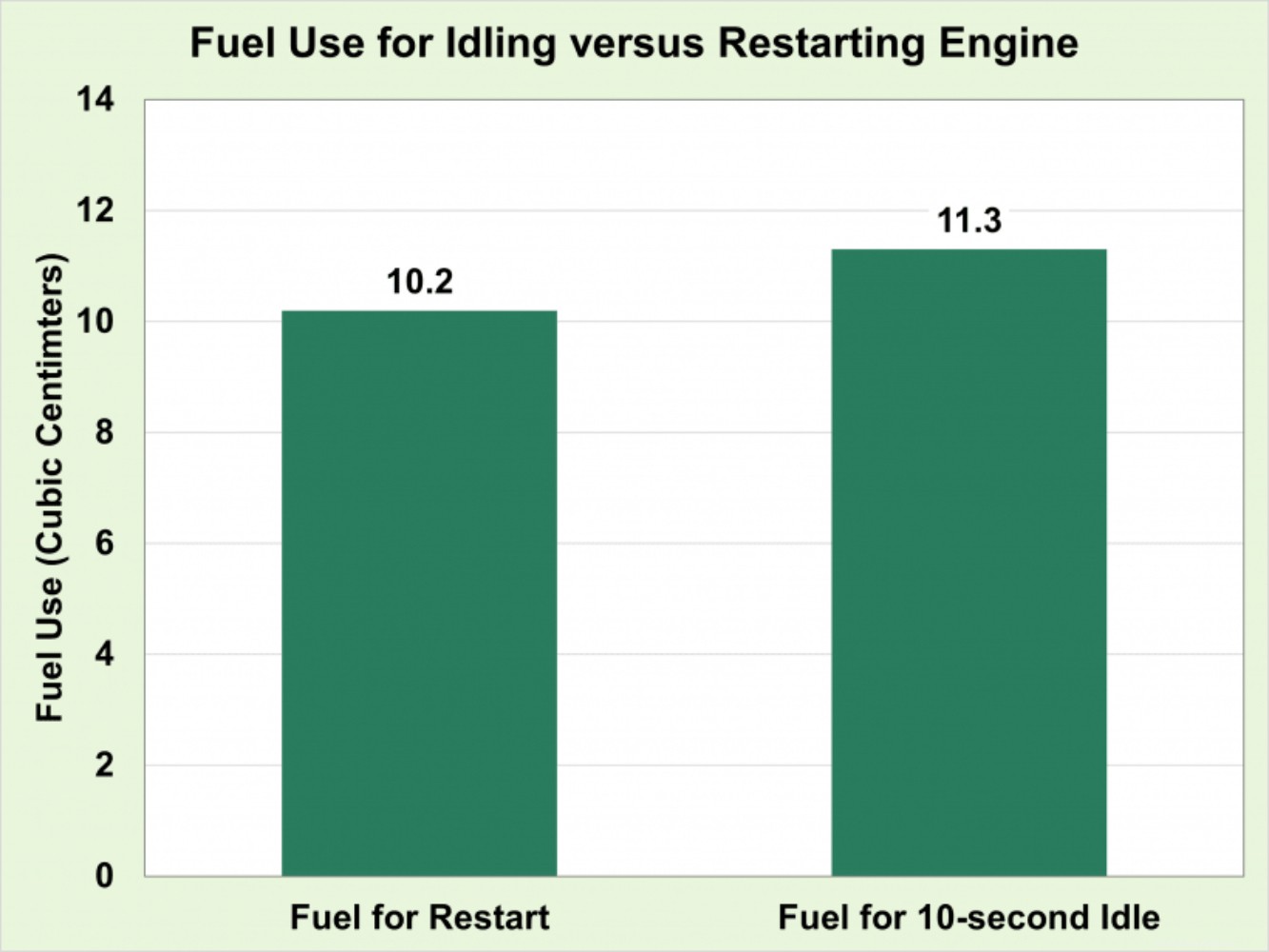 Idling a Car Engine for 10 Seconds Uses More Fuel than Stopping and Restarting