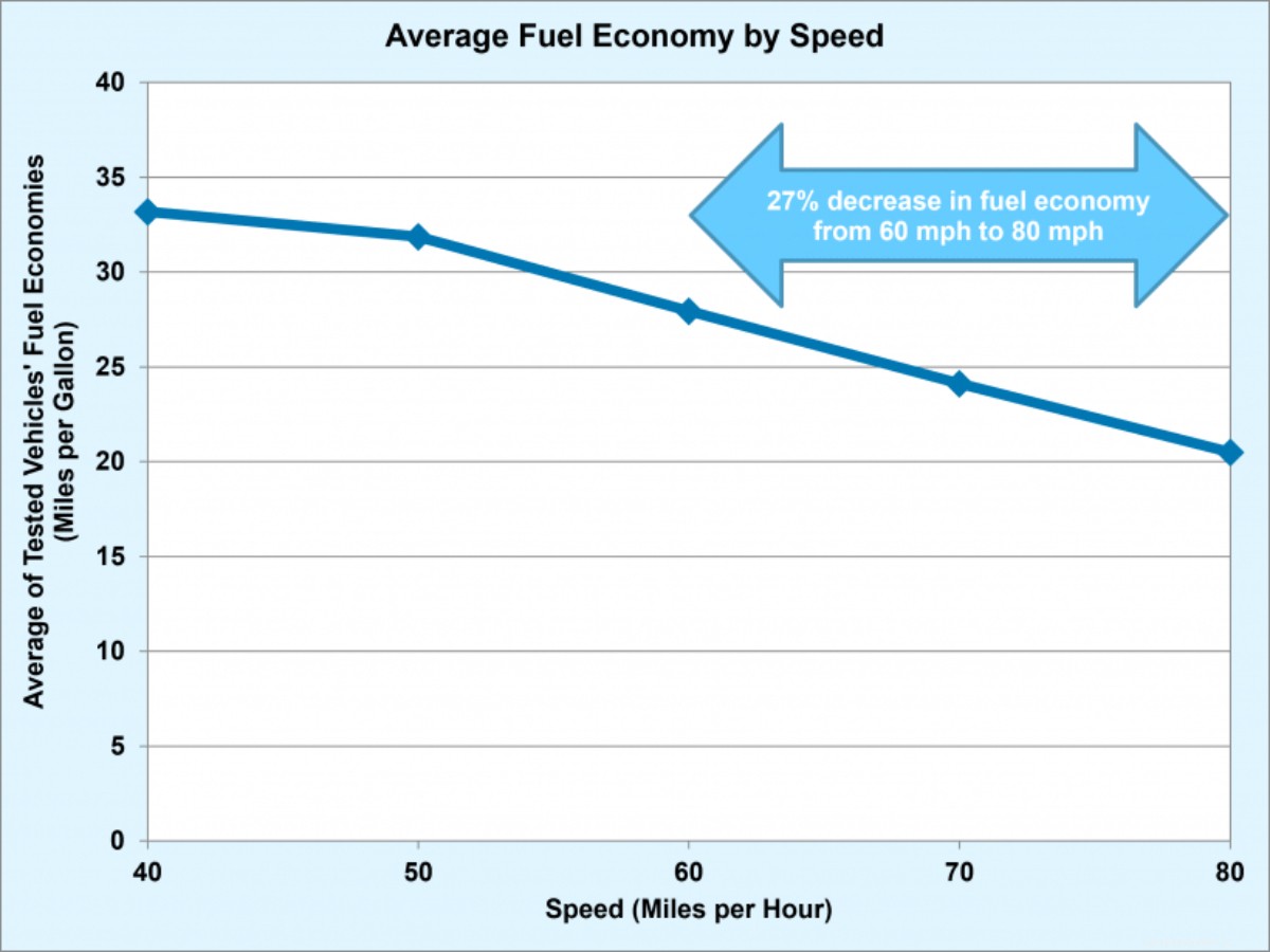Slow Down to Save Gas: Fuel Economy Decreases ~27% When at 80 mph vs. 60 mph