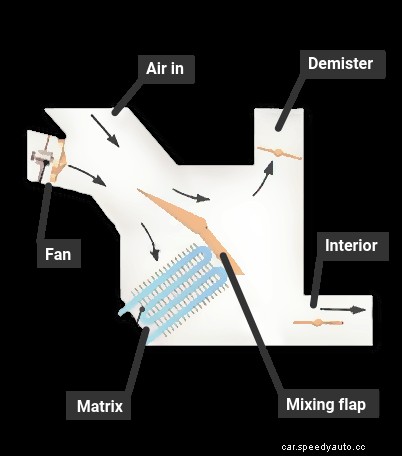 How car heating and ventilation systems work