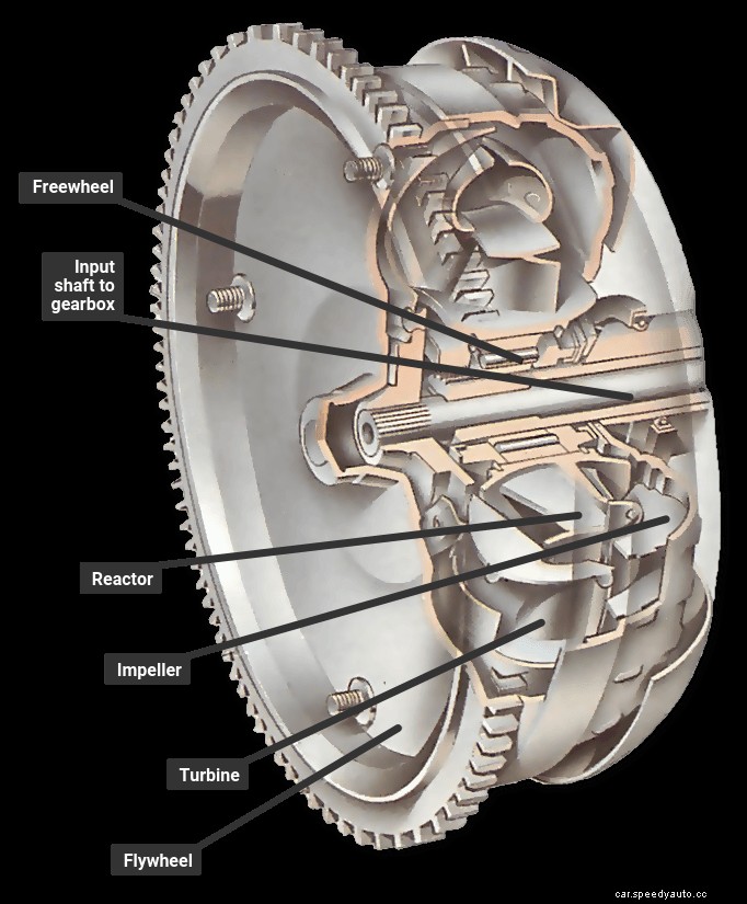 How automatic gearboxes work