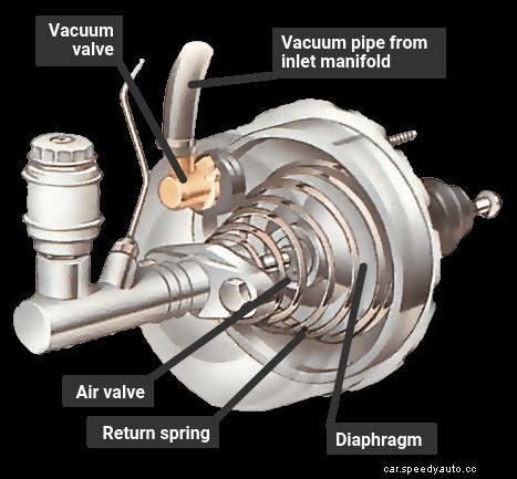 How the braking system works