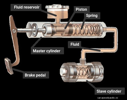 How the braking system works